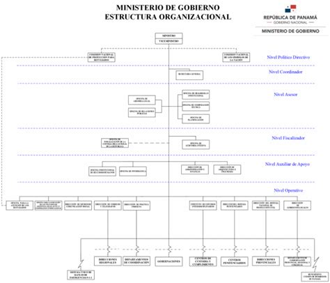 Mingob Organigrama Nuevo Logo Ministerio De Gobierno