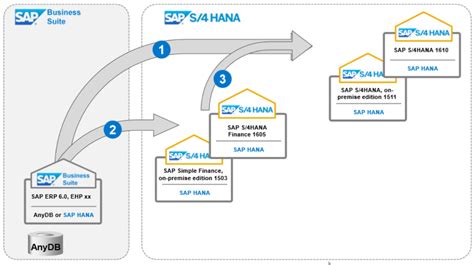 Sap S4hana 1610 A First Look At Key Innovations