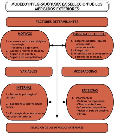 Tema Factores Que Influyen En La Selecci N De Mercados