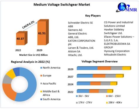 Medium Voltage Switchgear Market Advancements In Electrical