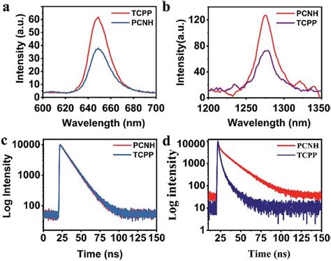 Fluorescence Spectra A And Singlet Oxygen Fluorescence Spectra Of