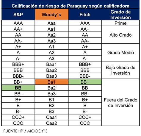 Moodys Mantiene Calificaci N De Paraguay Cerca Del Grado De Inversi N