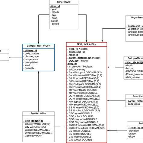 The proposed galaxy schema of the SCORPAN DW. | Download Scientific Diagram