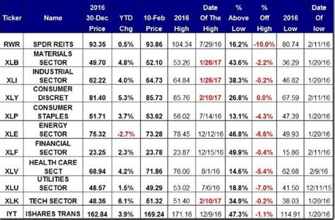 Technology Consumer Discretionary Lead The 11 Sandp 500 Sector Etfs Thestreet