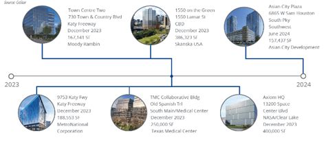 Construction Activity Delivery Timeline | citybiz