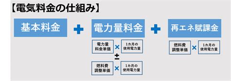 電気料金明細にある『再エネ賦課金』とは？ 株式会社テクノナガイソラーレ 新潟県の太陽光発電・蓄電池の設計施工販売