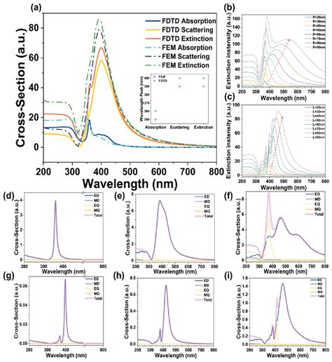 The Absorption Scattering And Extinction Spectra Of 50 Nm Ag Single