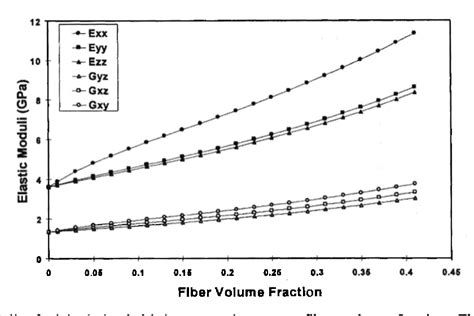 Table 1 From Modeling Mechanical Properties Of Knitted Fabric