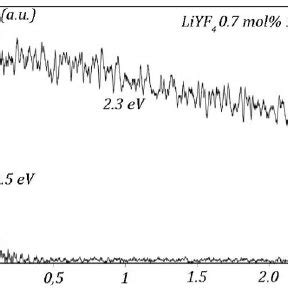 Kinetic Curves Of Pcl Initiated By Pulsed Electron Beam In The Ylif