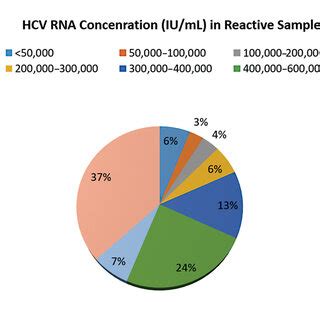 Hepatitis C virus (HCV) viral load analysis in Rotor-Gene Q ...