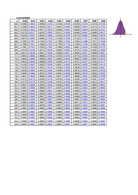 Z Score Tabel Voor Normale Verdeling Z Scoretabel Z 0 0 0 0 0 0 0 0 0