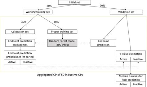 Conformal Prediction CP Framework After The Separation Of The