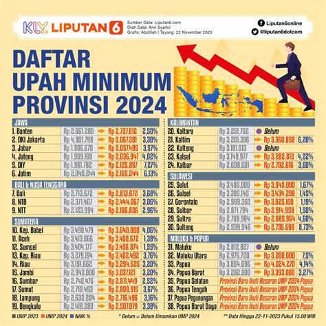 UMP 2024 Provinsi Kalimantan Tengah Naik Jadi Rp 3 26 Juta Bisnis