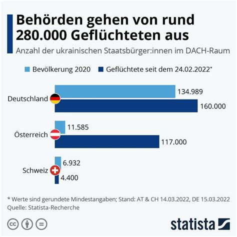 Wie Viele Fl Chtlinge Aus Der Ukraine Gibt Es In Deutschland