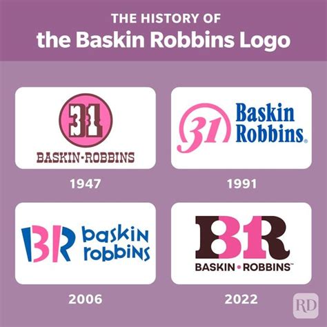 Baskin Robbins Logo: Meaning, History & Hidden Detail | Trusted Since 1922