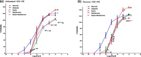 Cumulative Concentration Effect Curves Showing Contractile Responses To