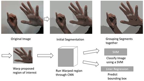 Sign Language Recognition Hand Object Detection Using R CNN And YOLO