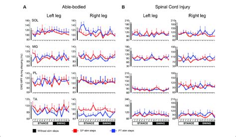 Mean Power Frequency MPF Of Electromyographic EMG Power Spectrum