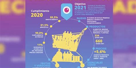 Precios Cuidados Cuáles Son Los Nuevos Productos Que Se Suman Al