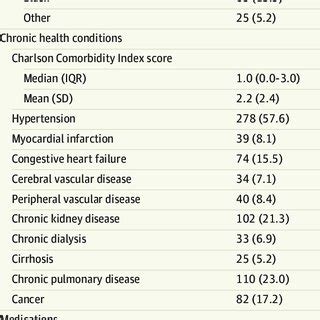 Comparison Of Clinical Characteristics Between Phenotypes Based On