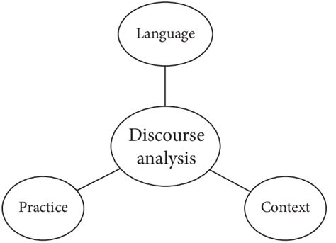 The Triangle Of Discourse Analysis Language Practice Context