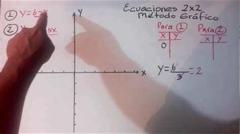 Sistema De Ecuaciones 2x2 Metodo Grafico Youtube