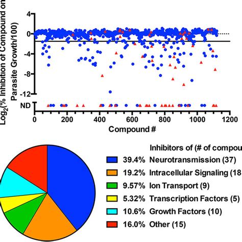 Small Molecule Screen Identifies Compounds That Inhibit T Gondii Download Scientific Diagram