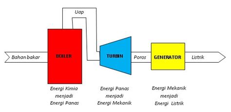 Siklus Rankine Pada Pltu Electricity Live