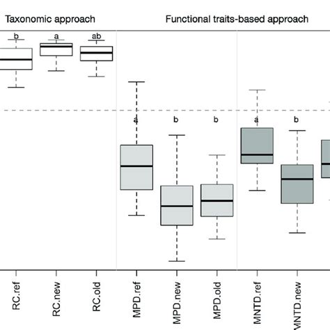 Standardized Effect Sizes For Each Taxonomic And Functional Turnover