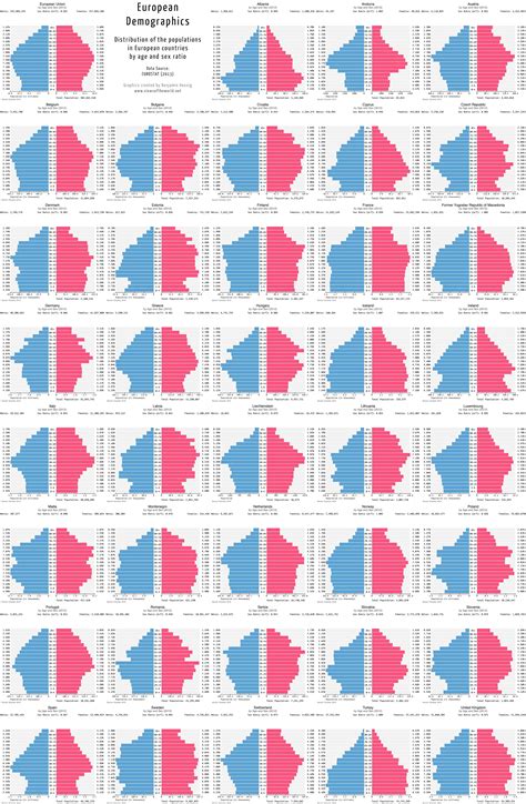 Distribution Of The Populations In European Countries By Age And Sex Ratio R Europe