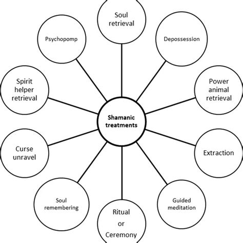 An Overview Of Different Types Of Shamanic Healing Performed In The