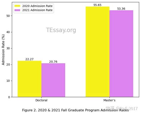 美国2021秋季研究生录取数据分析 知乎