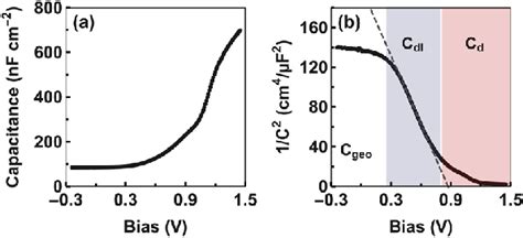 A Capacitance Voltage Measurement And B Mott Schottky Plot Of A