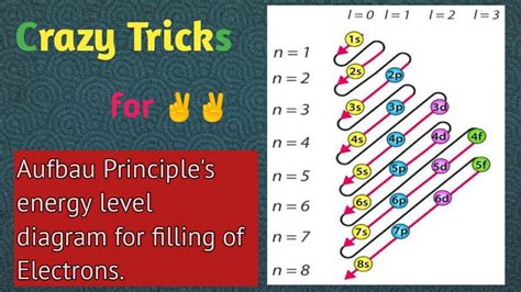 Energy Level Diagram Chemistry - Patterns and Trends in the Periodic Table (animation ...