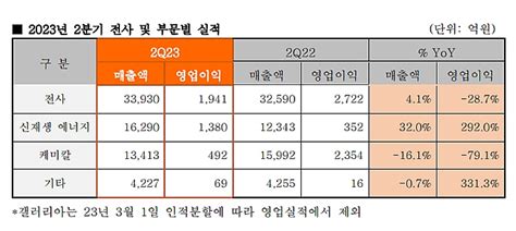 한화솔루션 2분기 영업익 1941억전년比 287↓