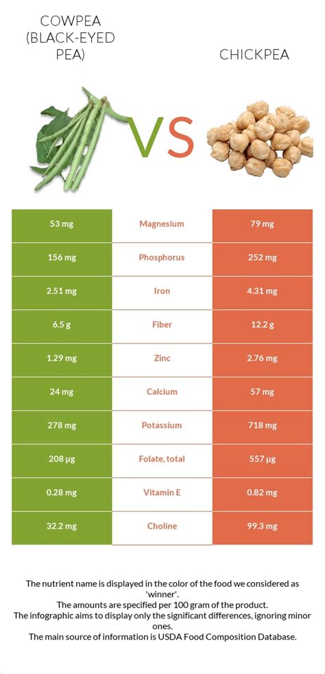 Cowpea Black Eyed Pea Vs Chickpeas In Depth Nutrition Comparison