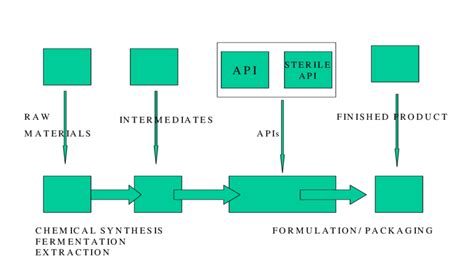 Pharmaceutical Manufacturing Process Flow