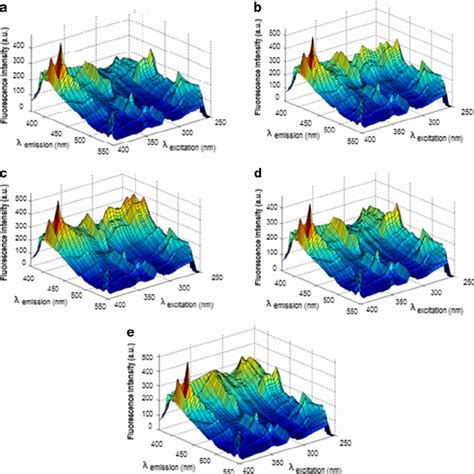 Three Dimensional Plots For The Excitation Emission Fluorescence