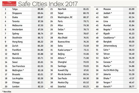 Safest Cities In The World - Infoupdate.org