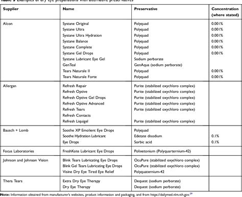 [PDF] The use of preservatives in dry eye drops | Semantic Scholar