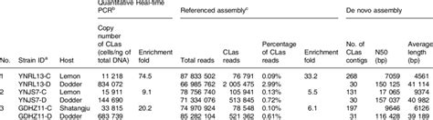 Summary Of Reference Based Assembly And De Novo Assembly Of Hiseq Data