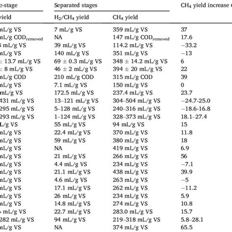 Comparison Of Biogas Production And Energy Recovery In Single And