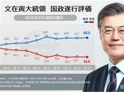 文大統領支持率、上昇623＝5週連続で60台 Wowkorea（ワウコリア）