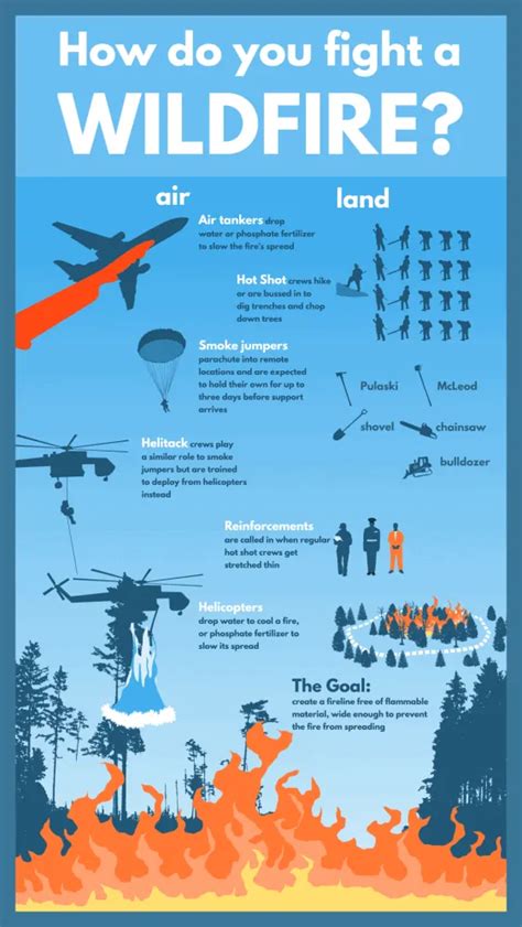 Fight Wildfire Infographic Safetynow Ilt