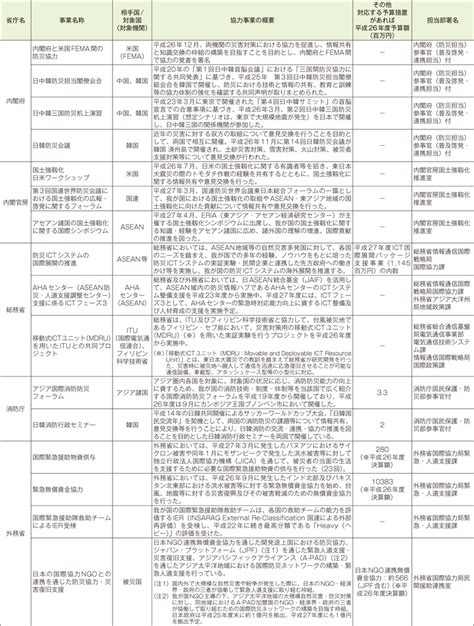 平成27年版 防災白書｜附属資料66 各府省庁における国際協力に関する事業一覧 防災情報のページ 内閣府