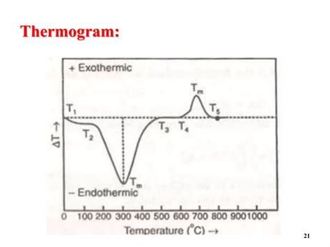 Differential Thermal Analysis Dta Ppt