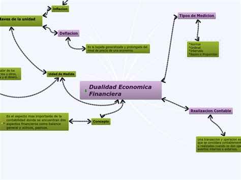 Dualidad Economica Financiera Mind Map