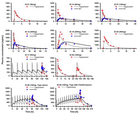 Development Of A Physiologically Based Pharmacokinetic Model For