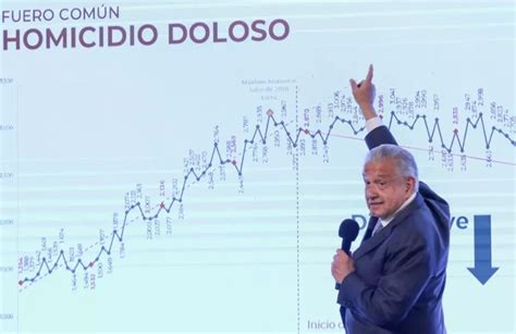 Sexenio De Amlo Es El De Mayor Número De Homicidios Según Datos Del