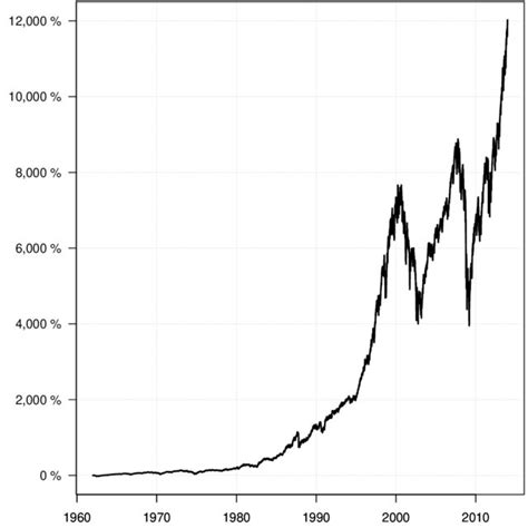 Total return for the S&P 500 when dividends are reinvested. Period is ...